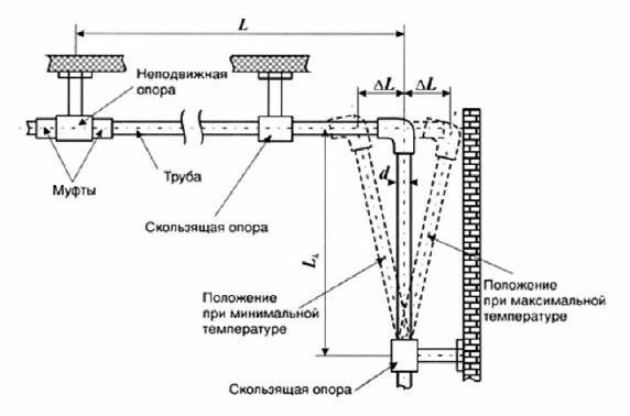 Важливі особливості лінійного розширення поліпропіленових труб Важливі особливості лінійного розширення поліпропіленових труб