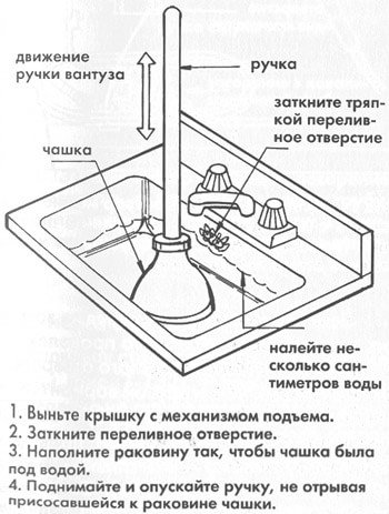 Як прочистити засмічення в раковині без вантуза