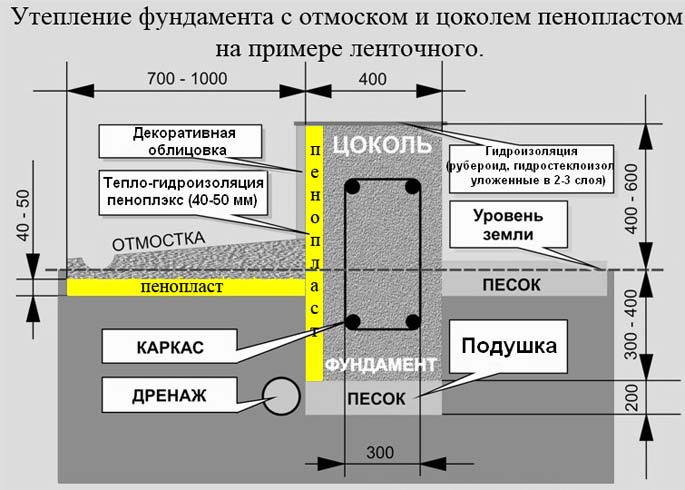 Технологія зовнішнього утеплення фундаменту своїми руками