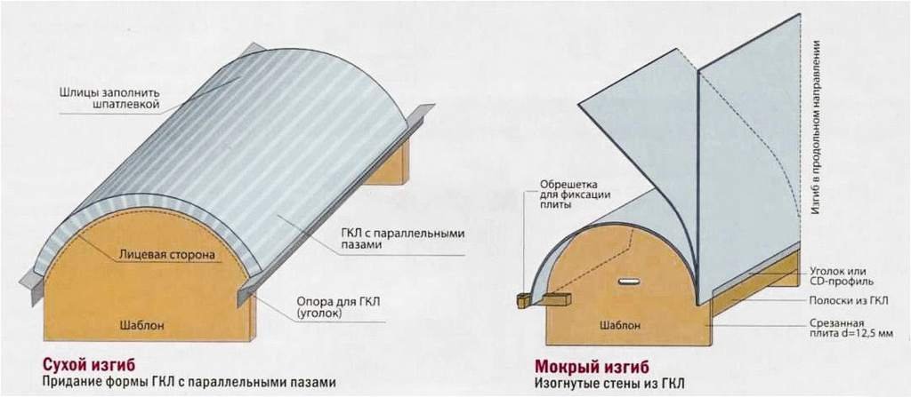 Роботи по гипсократону: вирівнювання стель і стін