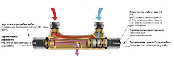 Термостатичний змішувач: принцип роботи, переваги, і самостійна установка Термостатичний змішувач: принцип роботи, переваги, і самостійна установка