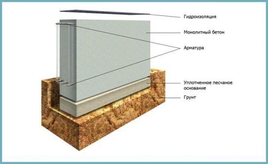 Майструємо своїми руками. Фундамент під баню зі зливом