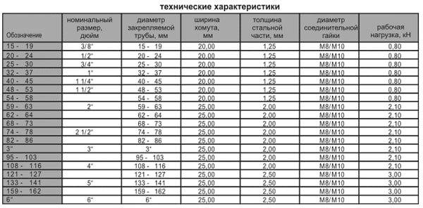 Металеві та сталеві хомути для кріплення труб