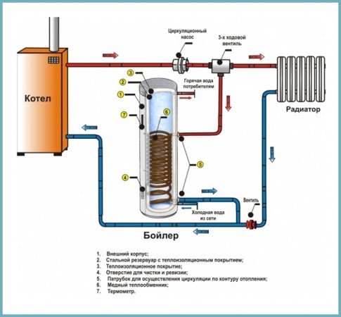 Опалення будинку: вибираємо настінний газовий котел