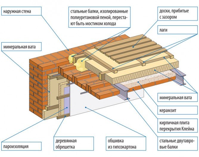 Рекомендації щодо утеплення перекриття холодного горища мінватою
