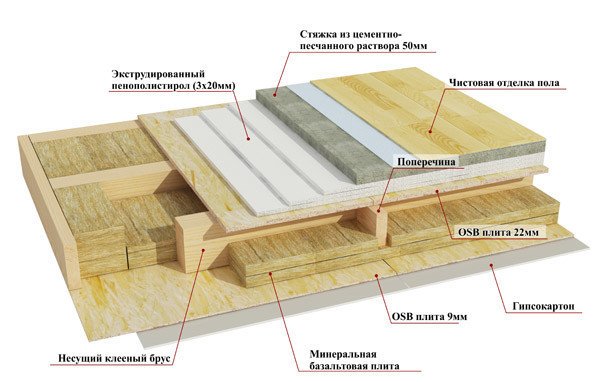 Особливості будівництва деревяних перекриттів між поверхами