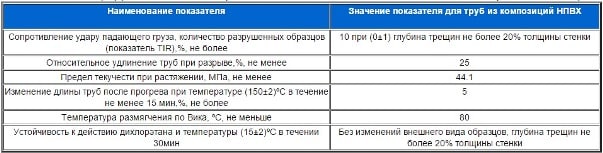 Каналізаційні труби ПВХ: зовнішні і внутрішні