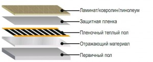 Тепла підлога під ламінат