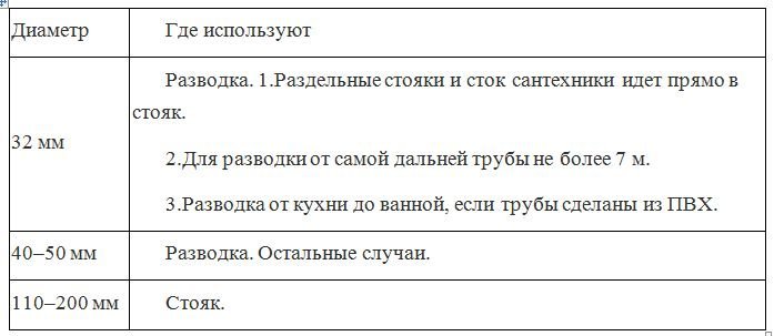 Як самостійно змінити каналізацію в квартирі?
