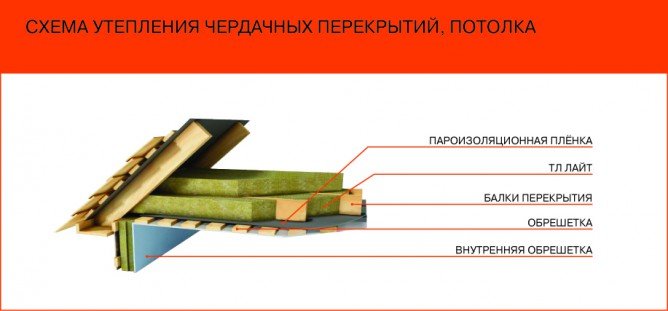 Правила теплоізоляції стелі