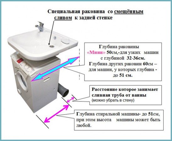 Раковина над пральною машиною: рекомендації по вибору і установці своїми руками