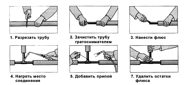 Пайка мідних труб — інструменти і технологія