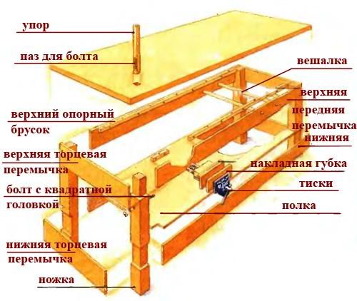 Як виготовити столярний верстак своїми руками? Як виготовити столярний верстак своїми руками?