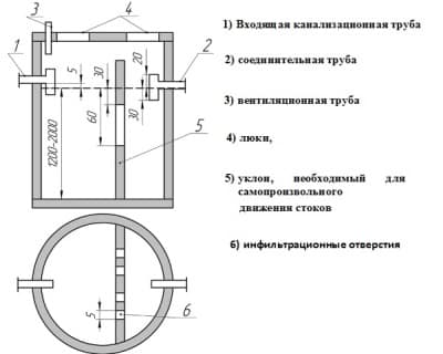 Як зробити вигрібну яму з переливом своїми руками