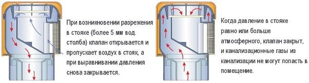 Повітряний клапан для каналізації: що це таке, установка, пристрій