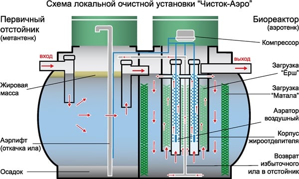 Септик чисток 1100, 2000, 3000 — пристрій, принцип роботи, монтаж