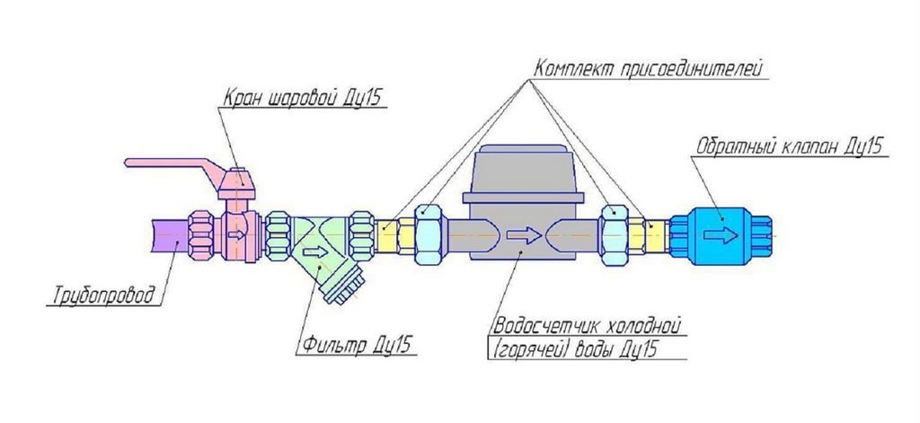 Особливості встановлення лічильника води: технологія монтажу та комплектуючі