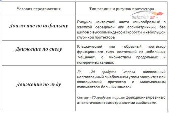 Які зимові шини краще вибрати для експлуатації на різних дорожніх покриттях