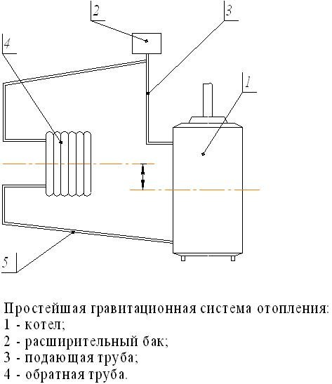 Пристрій опалення в приватному будинку
