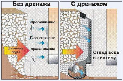 Що таке дренаж фундаменту