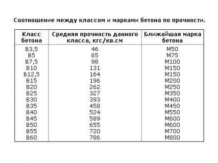 Тип і пропорції бетону для фундаменту