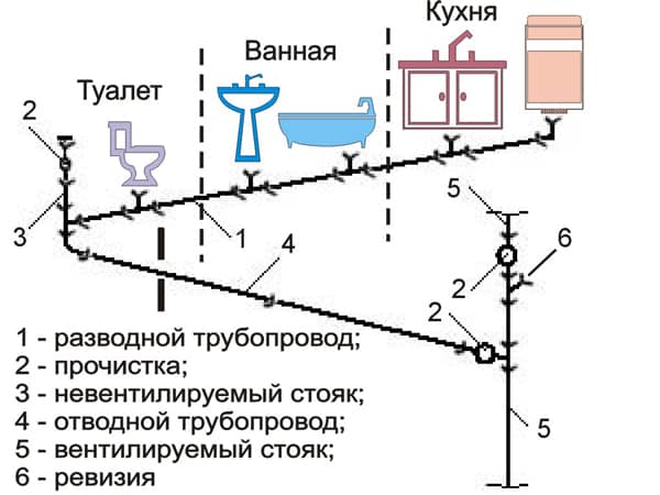 Максимальний і необхідний ухил каналізаційної труби