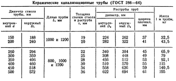 Розміри каналізаційних труб