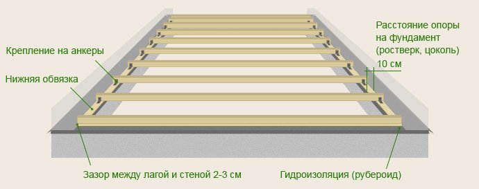 Технологія створення деревяних підлог на лагах