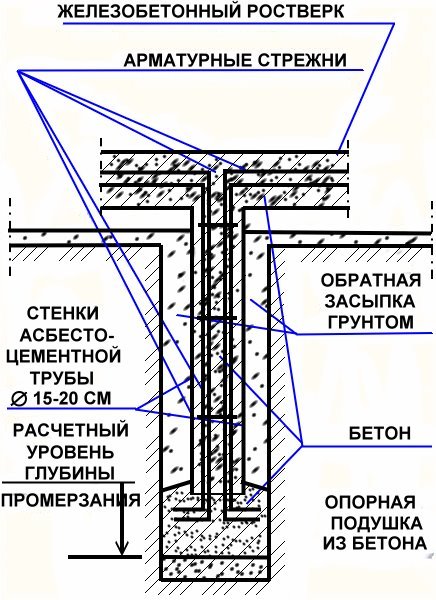Будівництво буронабивного фундаменту