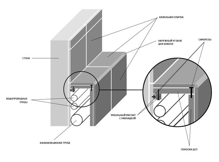 Як зашити ванну гіпсокартоном, вирівнювання стін і каркас