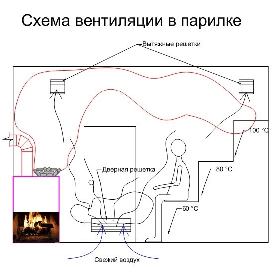 Облаштування вентиляції в лазні своїми руками