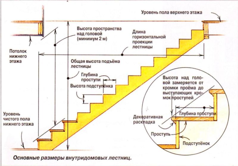 Будуємо деревяні сходи в будинку своїми руками