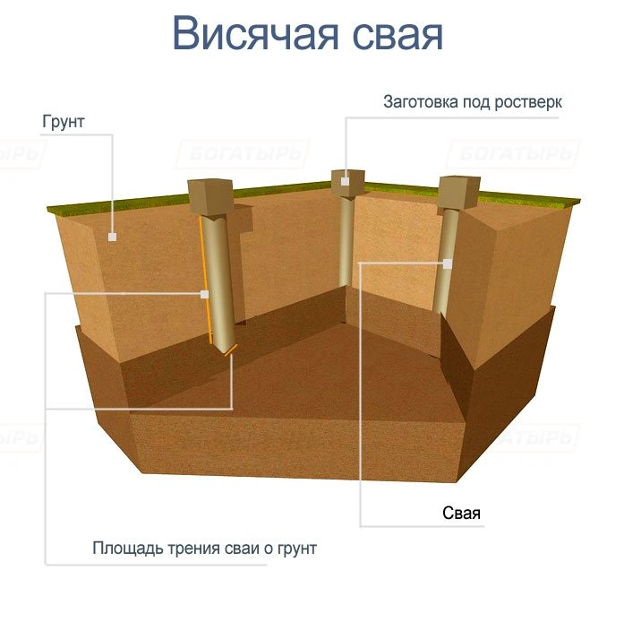 Технологія будівництва пальового фундаменту