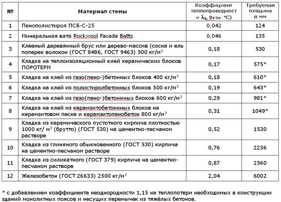 Як вибрати утеплювач для деревяного будинку зовні