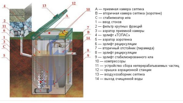 Пристрій септика з бетонних кілець, топас, танк, тверь