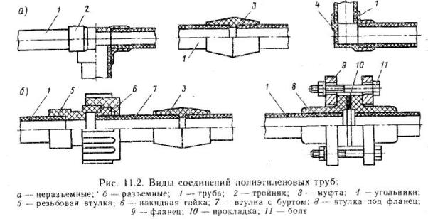 Зєднання поліетиленових труб — способи