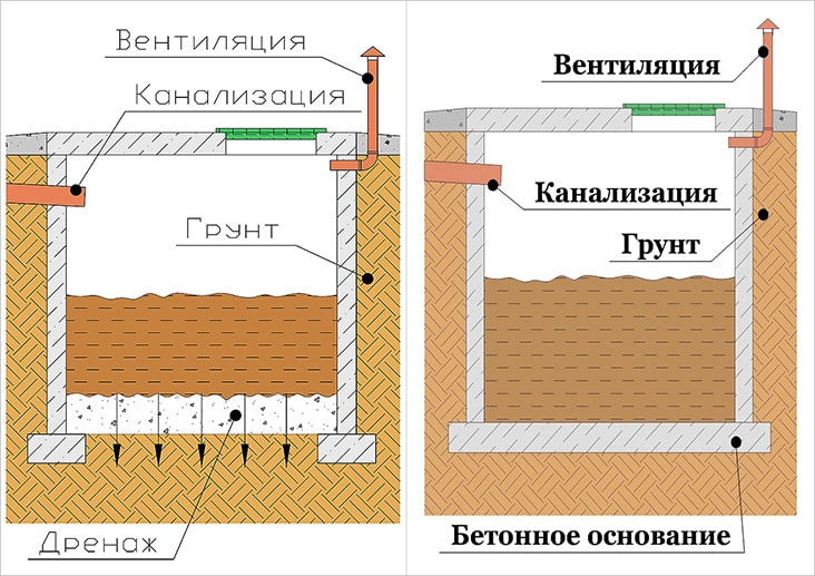 Вигрібна яма без дна — пристрій, конструктивні особливості