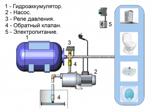 Як встановити насосну станцію на дачі?