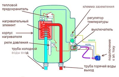 Який водонагрівач краще: проточний або накопичувальний, що вибрати?