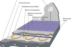 Укладання електричної теплої підлоги під плитку: етапи роботи