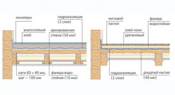 Як покласти плитку на деревяну підлогу своїми руками — фото та відео інструкція Як покласти плитку на деревяну підлогу своїми руками — фото та відео інструкція