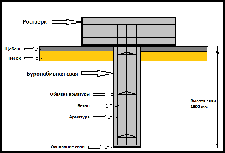 Будівництво буронабивного фундаменту