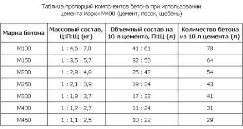 Тип і пропорції бетону для фундаменту