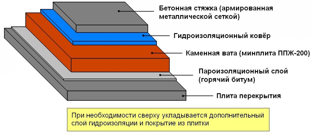 Утеплення горища приватного будинку мінватою