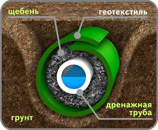 Дренаж фундаменту будинку своїми руками
