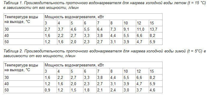 Якими бувають електричні накопичувальні нагрівачі води, огляд моделей