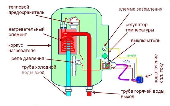 Якими бувають електричні накопичувальні нагрівачі води, огляд моделей