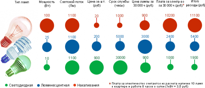 Характеристики і особливості світлодіодних ламп для будинку Характеристики і особливості світлодіодних ламп для будинку
