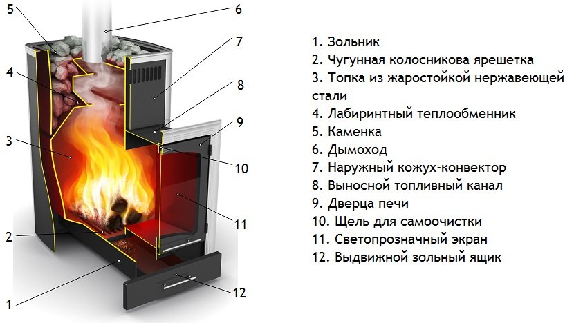 Кладка печі своїми руками