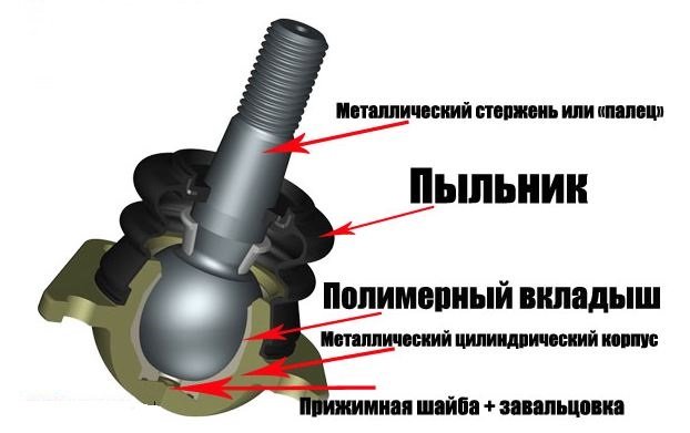 Реставрація (ремонт, відновлення) кульових опор своїми руками, покроковий опис різних способів